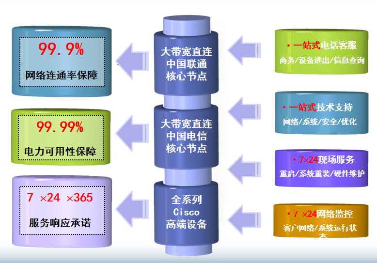 桓仁机房网络